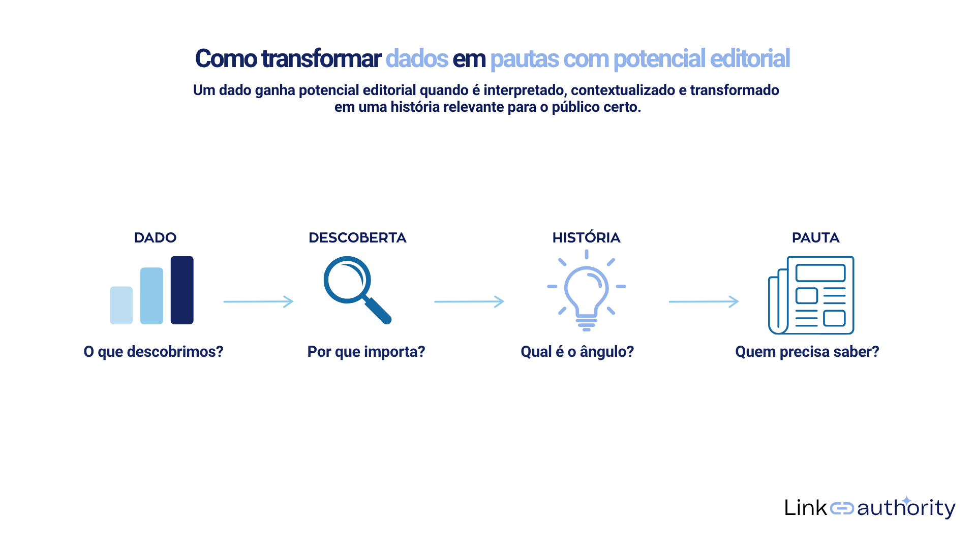 Como transformar dados em pautas com potencial editorial